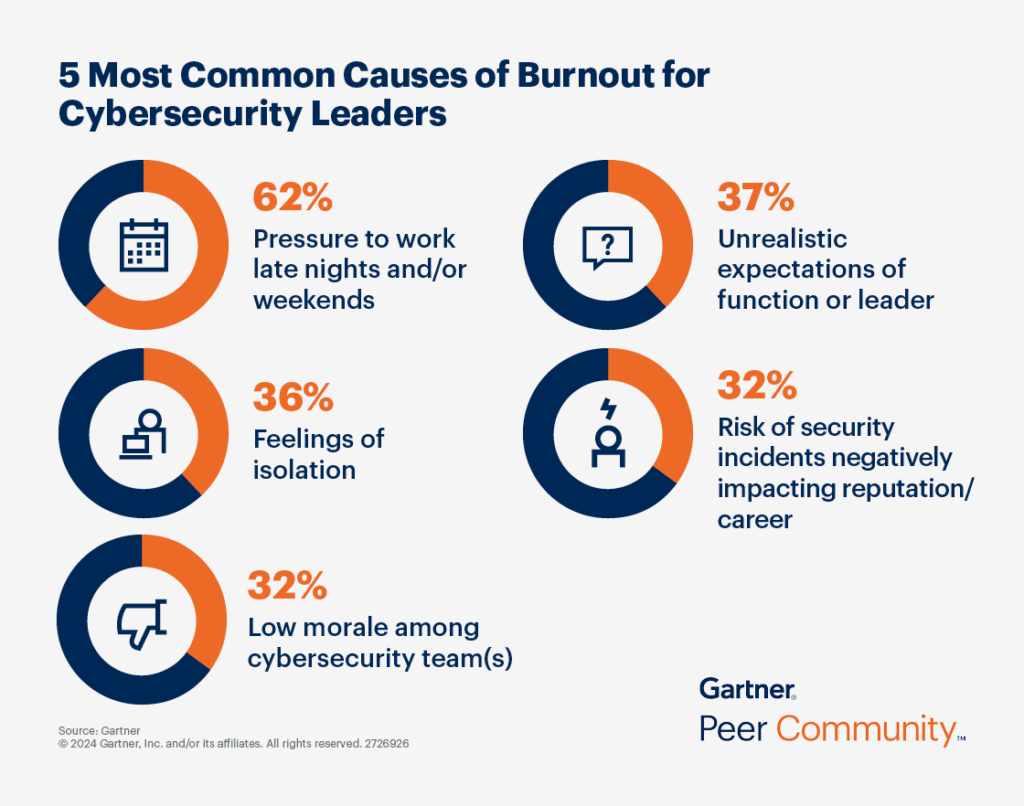 CISO burnout