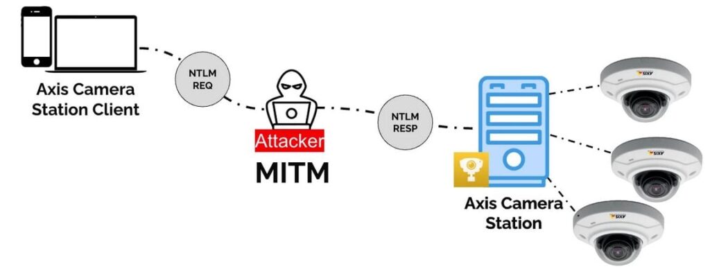 Image: MiTM setup in an Axis.remoting environment that allows an attacker to establish a MiTM connection between a client and an application.