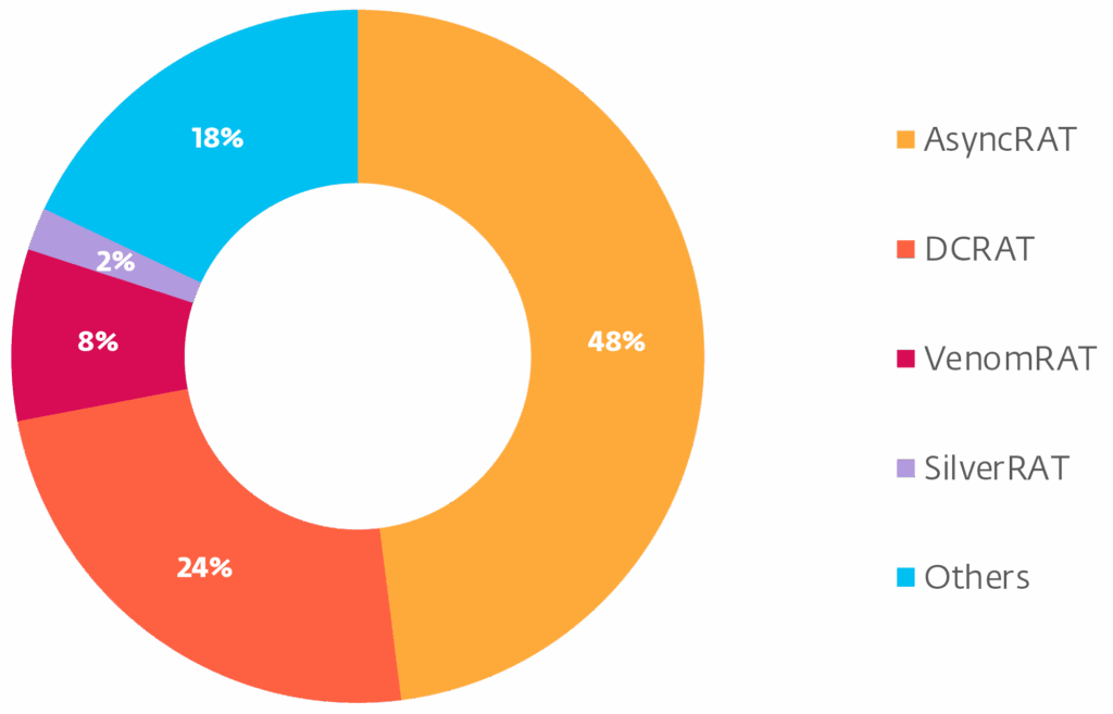 Distribution of the most frequent forks in the second quarter of 2024, measured by the number of individual samples