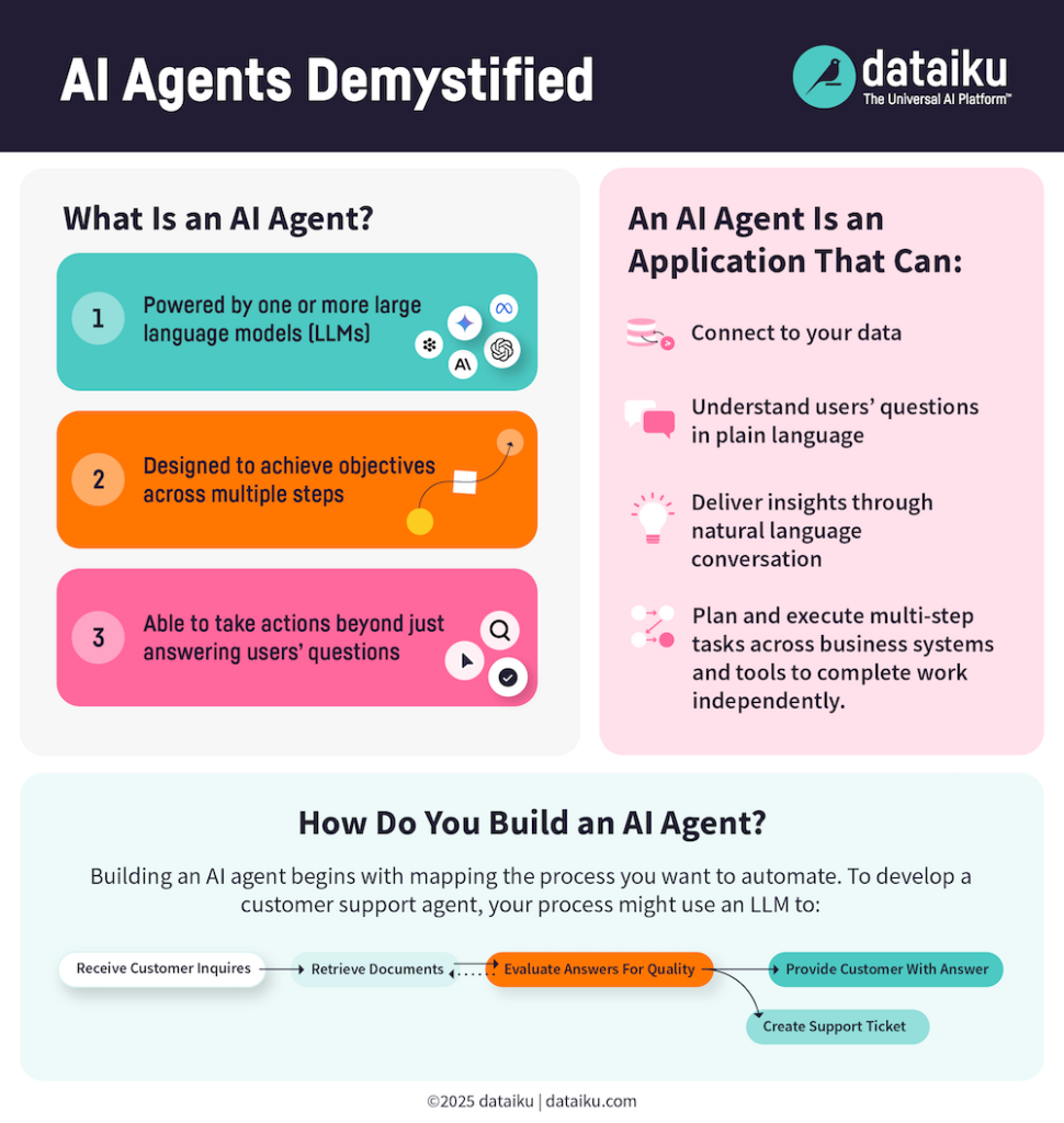 Image: AI agents demystified (source: Dataiku)