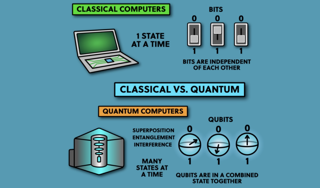 Difference between classical computers and quantum computers