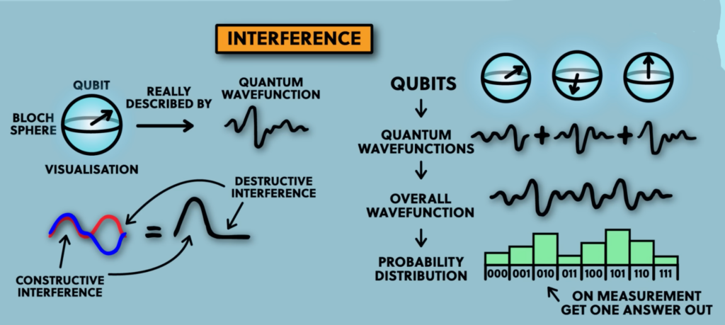 Quantum interference
