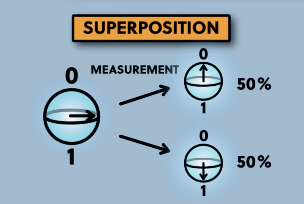 DOS Superposition