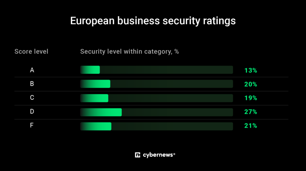 European business security ratings Cybernew