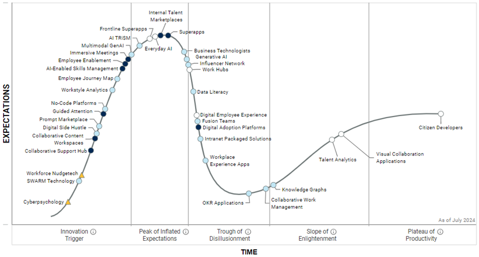 Acceptance of AI in everyday office life: digital employee experience 1 Gartner Graph