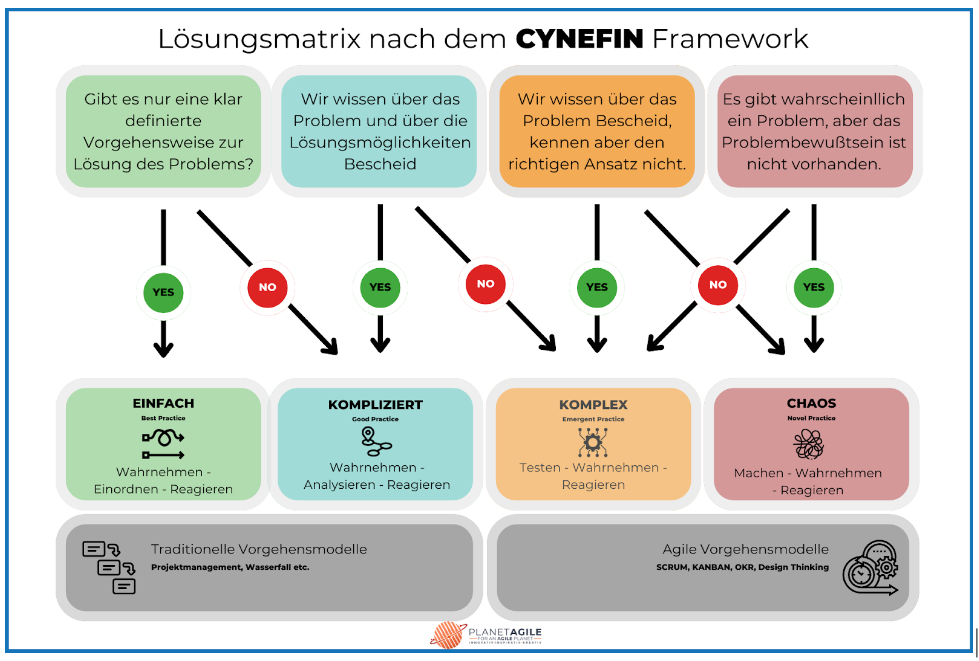 Solution matrix according to the CYNEFIN framework