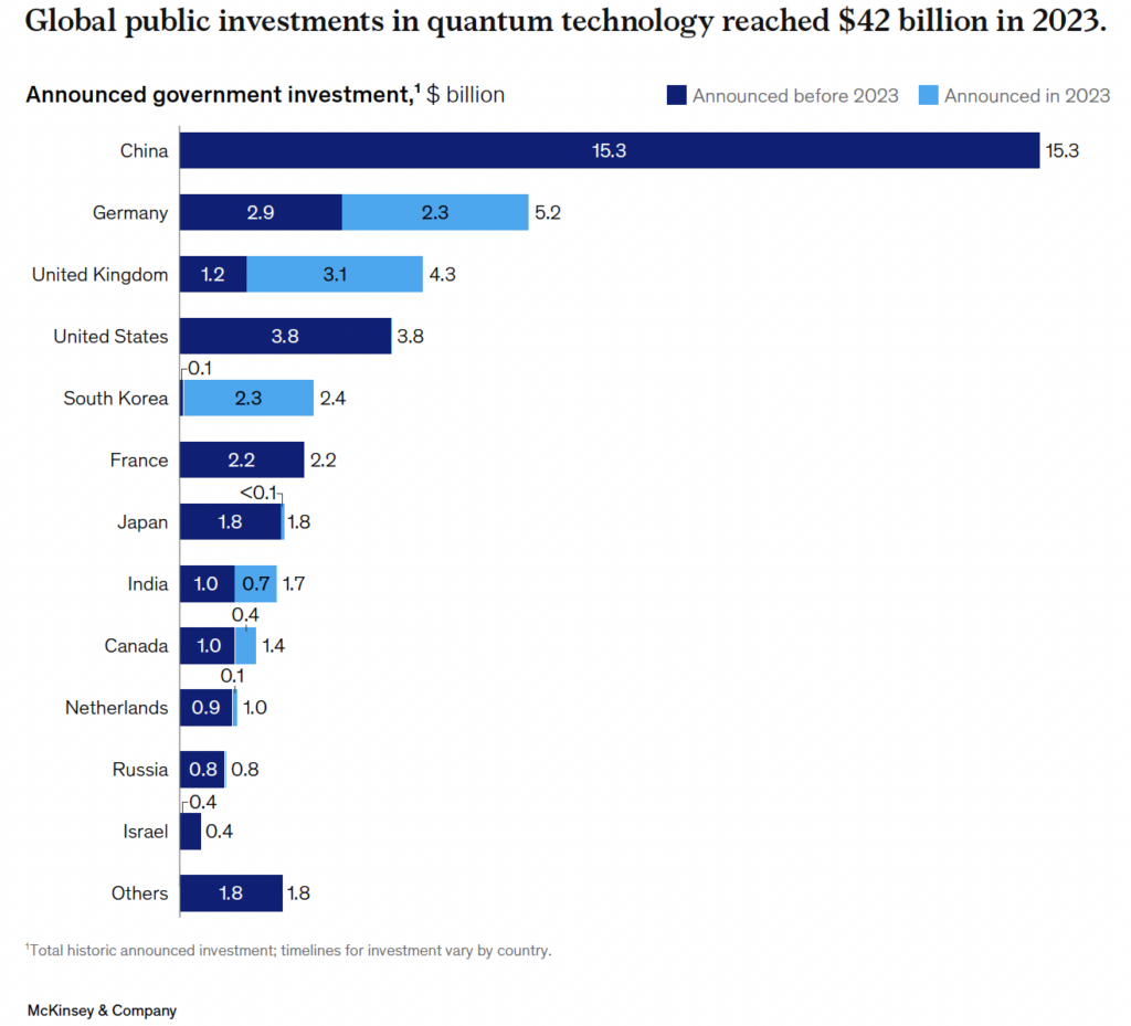 Public investment in quantum technology will reach US$ 42 billion in 2023
Image source McKinsey & Company 
