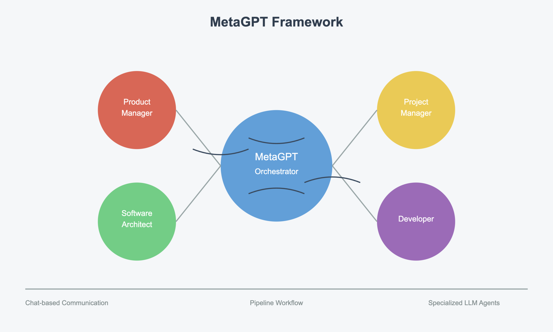 MetaGPT: When AI agents develop as a team 1 MetaGPT Framework