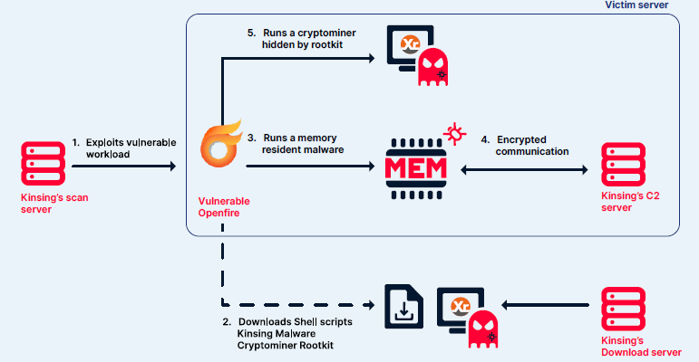 Kinsing malware still on the rise 1 Screenshot 2024 06 03 133530