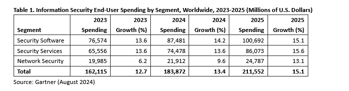 Screenshot 2024 08 28 at 14 24 09 Gartner Prognose Anstieg weltweiter Ausgaben fuer Informationssicherheit um 15 Prozent im Jahr 2025 becker@it verlag.de IT Verlag fuer Informationstechnik GmbH Mail