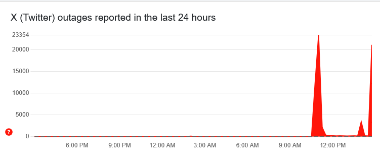 Screenshot 2025 03 10 at 15 10 50 Twitter down or not working Current status and problems Downdetector
