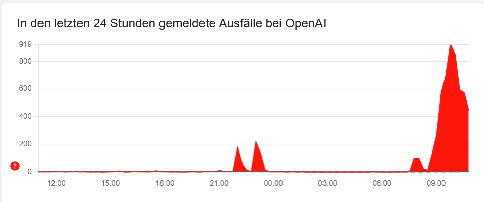 Screenshot 2025 09 03 at 11 05 26 OpenAI Stoerung Aktuelle Stoerungen Probleme und Fehler Allestoerungen