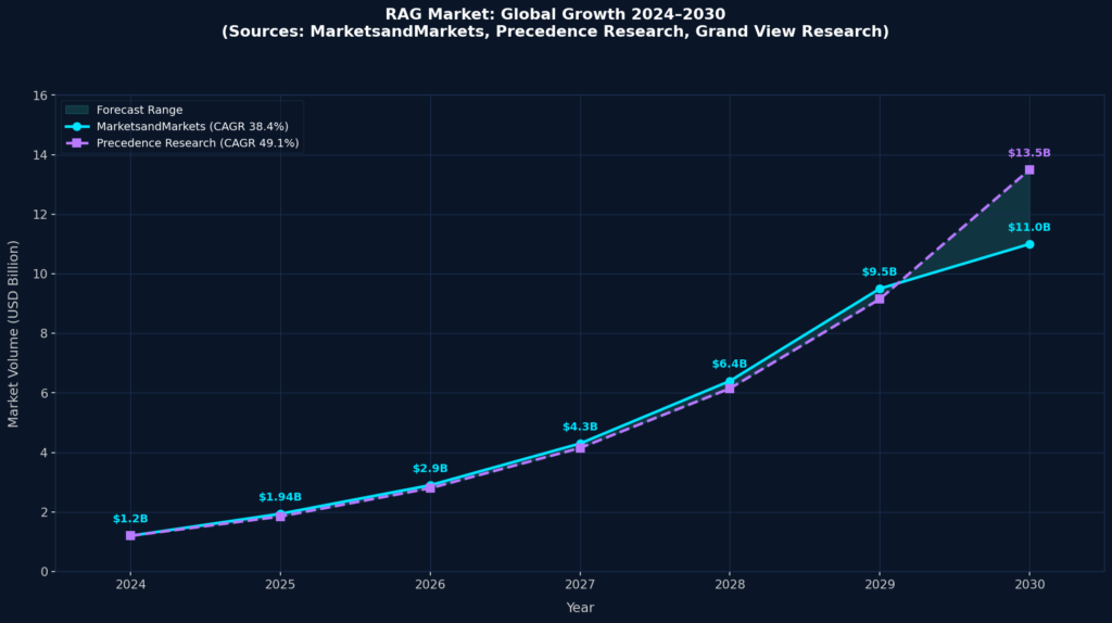 Building a RAG Pipeline: How Enterprises Connect AI with Their Corporate Knowledge 1 Fig. 1: Global RAG market growth 2024–2030 according to MarketsandMarkets and Precedence Research. Analyst forecasts confirm a CAGR of 38–49%. (Source: MarketsandMarkets 2025, Precedence Research 2025, Grand View Research 2024)
