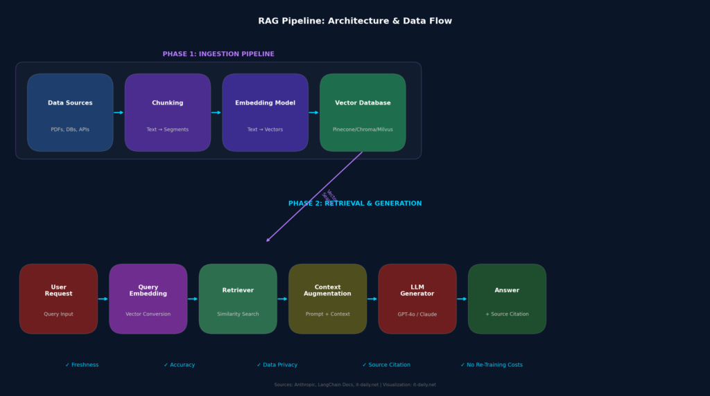 Building a RAG Pipeline: How Enterprises Connect AI with Their Corporate Knowledge 2 Fig. 2: Architecture of a RAG pipeline: from the data source through chunking, embedding, and vector database to the final LLM-generated answer with source citation. (Source: it-daily.net, based on LangChain/LlamaIndex documentation)