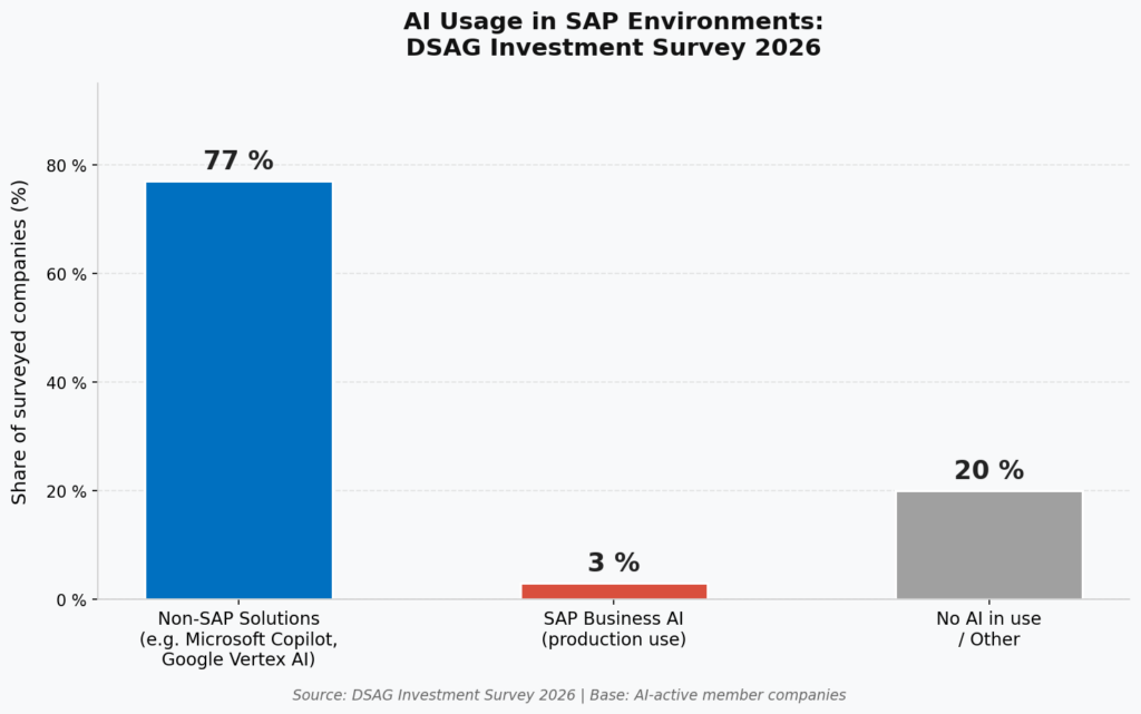 Figure 1: The AI Gap – DSAG Investment Survey 2026: 77% of AI-active companies use non-SAP solutions; only 3% deploy SAP Business AI in production. (Source: DSAG 2026)