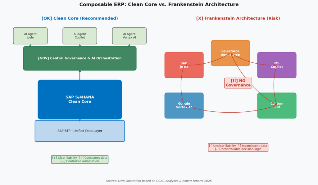 Figure 2: Composable ERP with Clean Core (left) vs. Frankenstein Architecture (right) – siloed AI agents without a central governance layer. (Source: Own illustration based on DSAG analyses 2026)