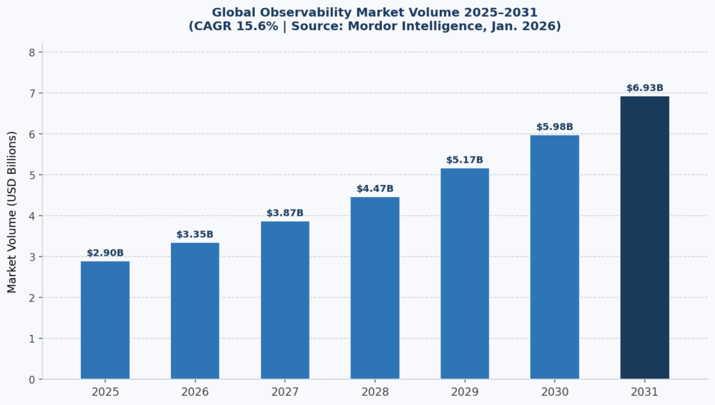 Figure 1: Global Observability Market Volume 2025–2031, CAGR 15.6% (Source: Mordor Intelligence, Jan. 2026)