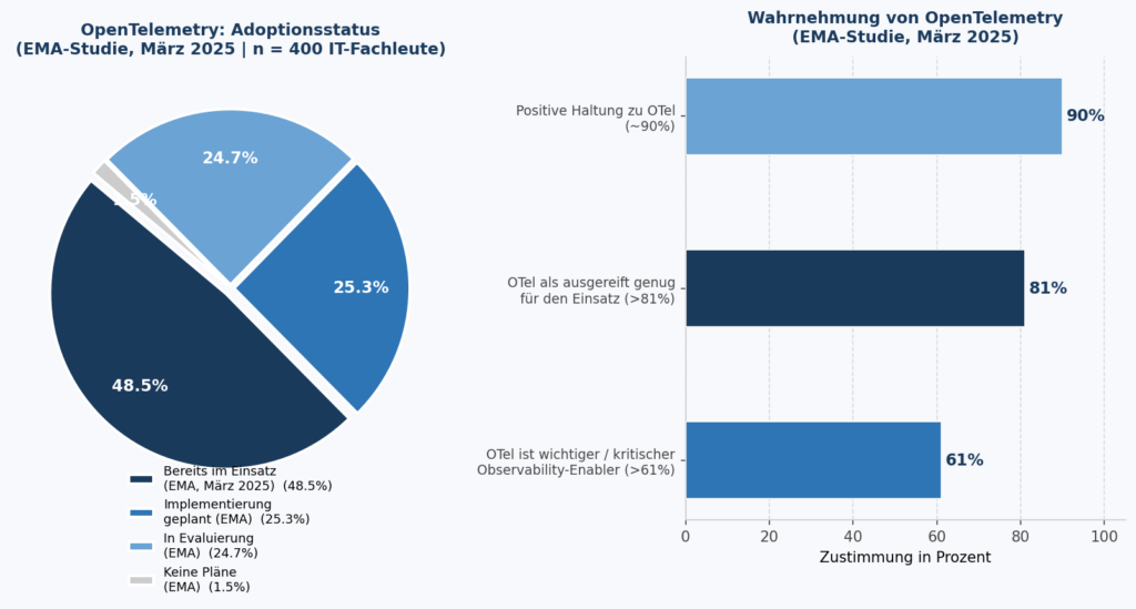 Figure 2: OpenTelemetry – Adoption Status & Perception (EMA Study, March 2025, n=400 IT professionals)