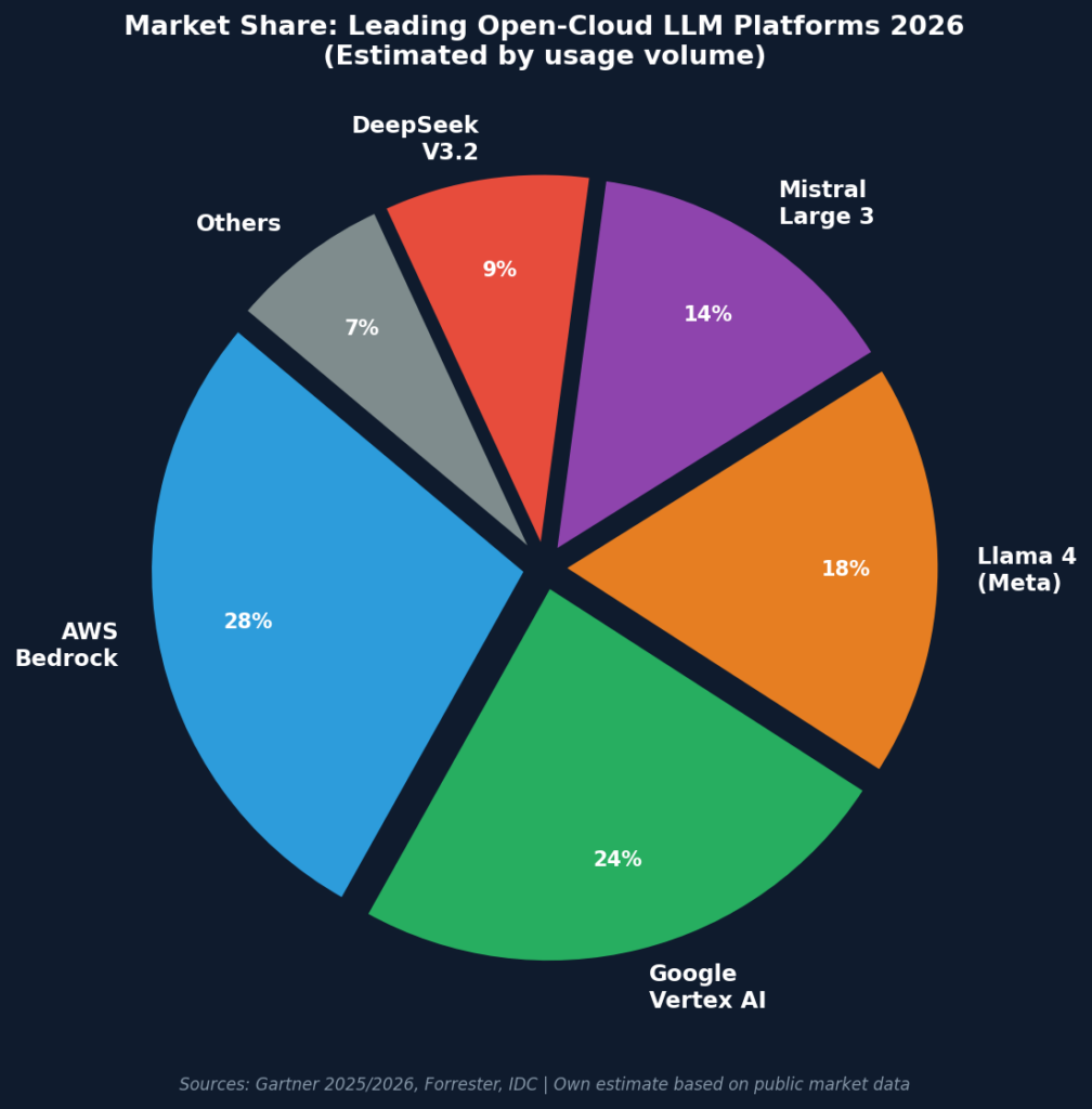 Figure: Estimated market shares of leading Open-Cloud LLM platforms 2026 by usage volume. (Sources: Gartner, Forrester, IDC – own estimate based on public market data.)