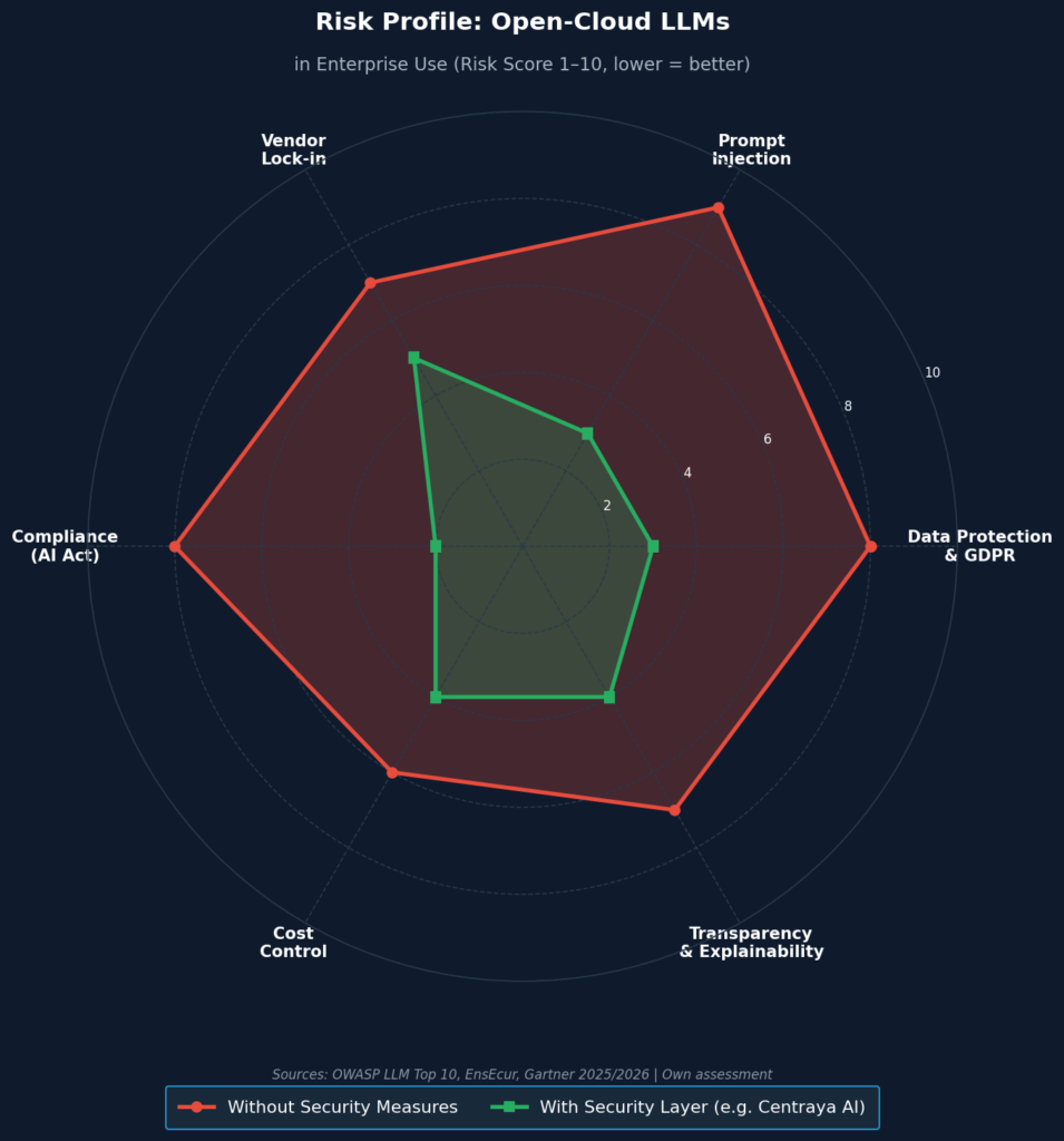 Figure: Risk profile of Open-Cloud LLMs in enterprise use – comparison with and without security layer. (Sources: OWASP LLM Top 10, EnsEcur, Gartner 2025/2026.)