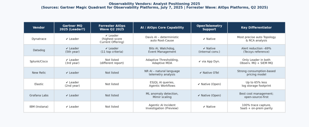 Table 1: Vendor Comparison – Analyst Positioning 2025 (Gartner MQ, July 7, 2025 | Forrester Wave AIOps Q2 2025)