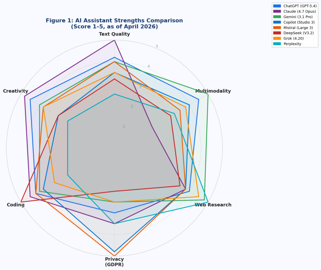 Figure 1: Strengths comparison of eight AI assistants across six categories (score 1–5). (Source: it-daily.net editorial assessment, April 2026.)