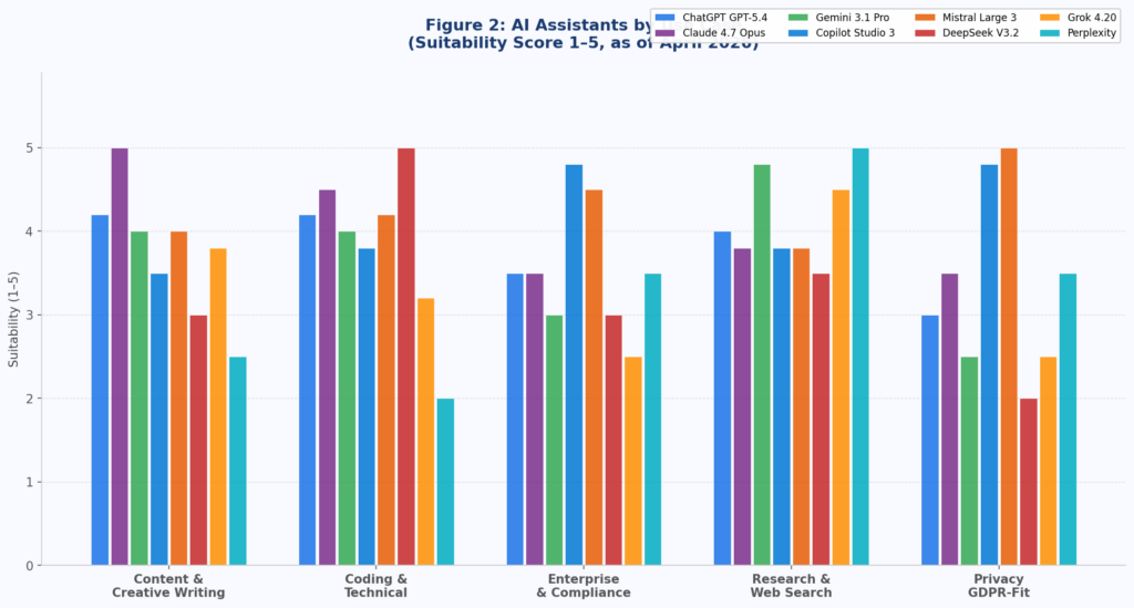 Figure 2: Suitability score (1–5) of eight AI assistants for five use cases. (Source: it-daily.net editorial assessment, April 2026.)