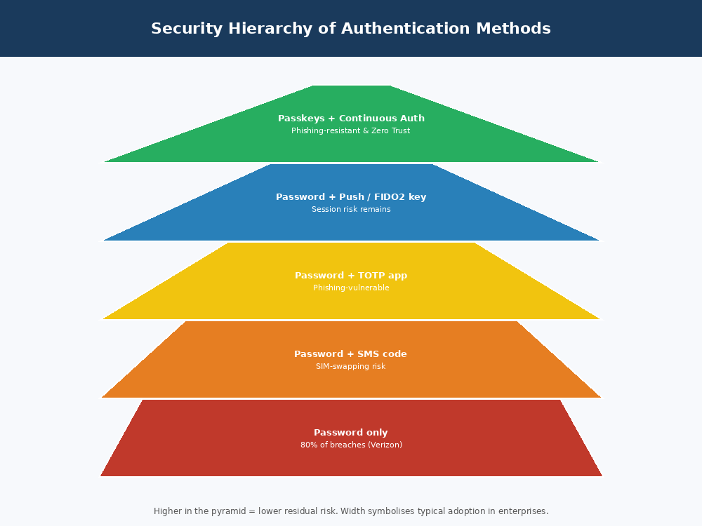 Figure 1: Security hierarchy of authentication methods – from insecure (base) to Zero Trust-ready (apex). (Source: Microsoft Learn, NIST SP 800-63B, Gartner, Forrester.)