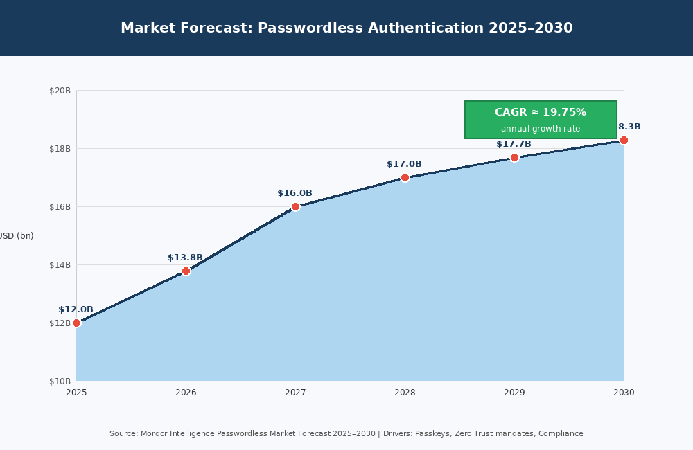 Figure 2: Market forecast for passwordless authentication 2025–2030 (USD bn, CAGR ≈ 19.75%). (Source: Mordor Intelligence 2025.)