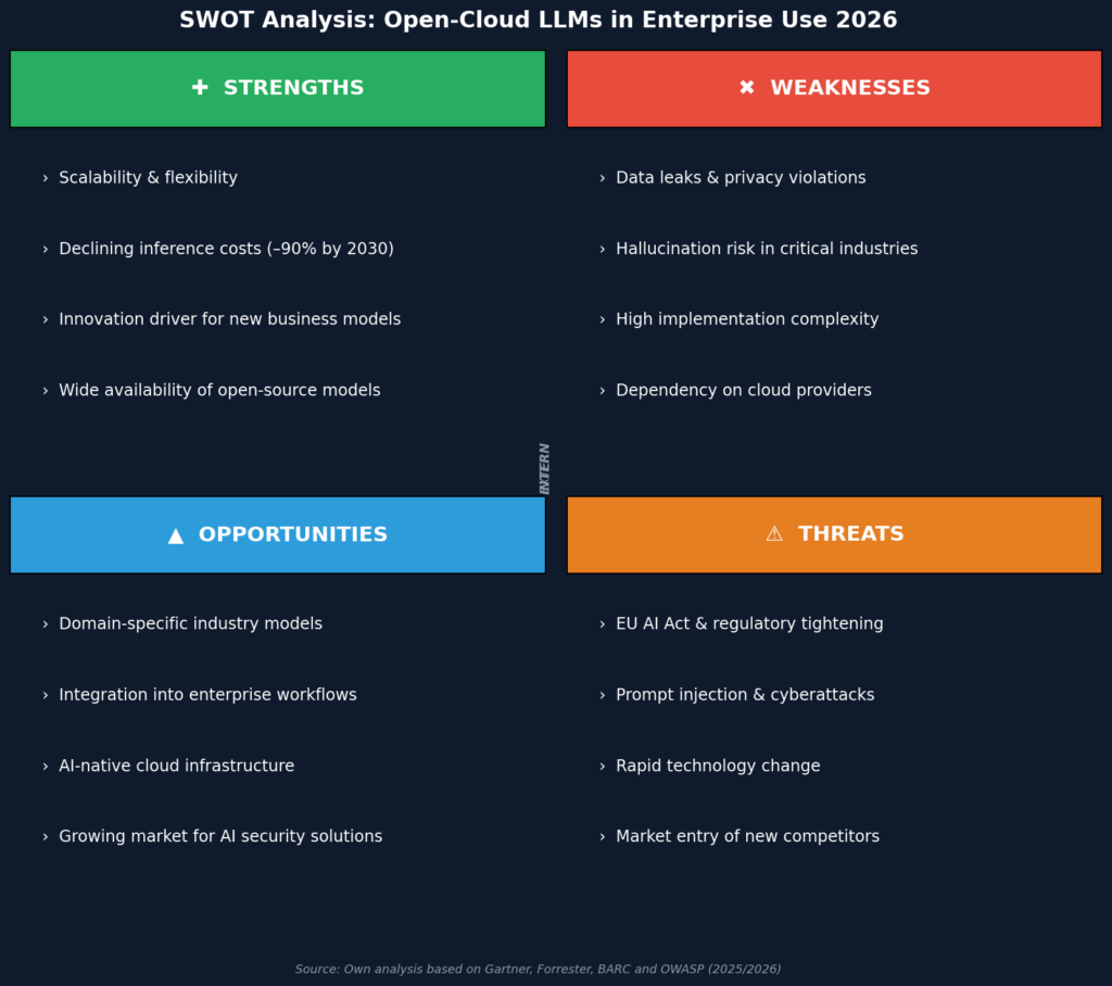 Figure: SWOT analysis – Open-Cloud LLMs in enterprise use 2026. (Sources: Gartner, Forrester, BARC, OWASP (2025/2026).)