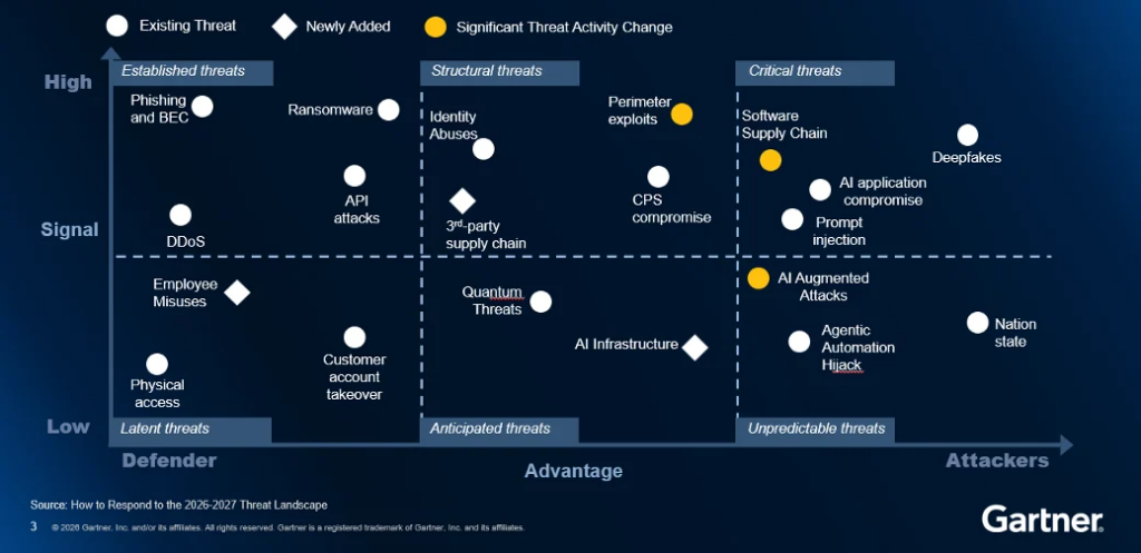 Gartner ThreatScape