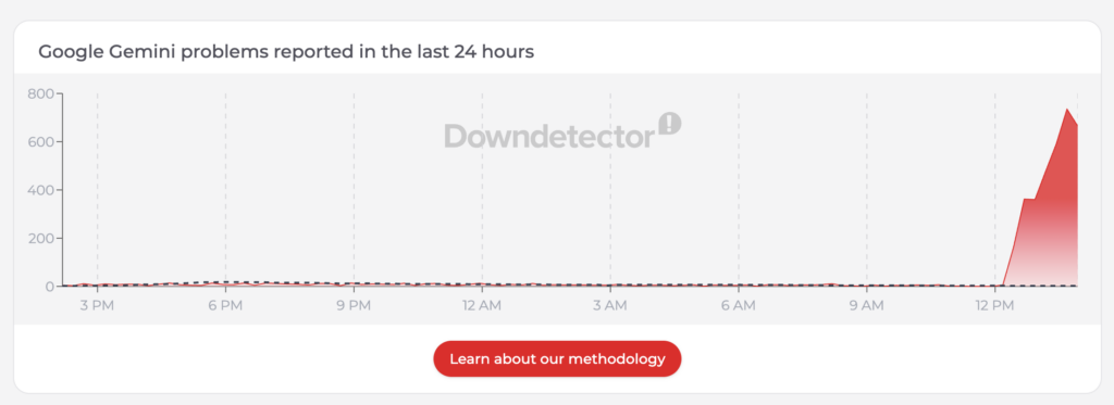 Downdetector: Google Gemini problems reported in the last 24 hours