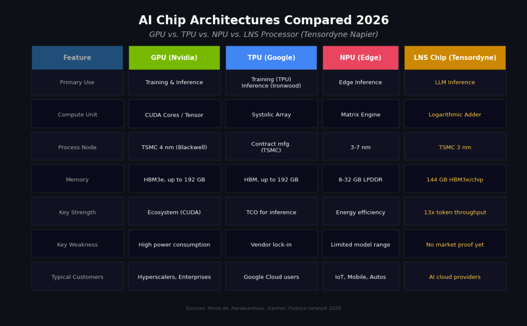 AI Chips and Architectures: Who Will Dethrone Nvidia? 2 Figure 2: Comparison of the main AI chip architectures in 2026 by use case, compute unit, manufacturing process, and typical customer segment.
(Sources: Heise.de, Hardwareluxx, Gartner, Fluence.network 2026)