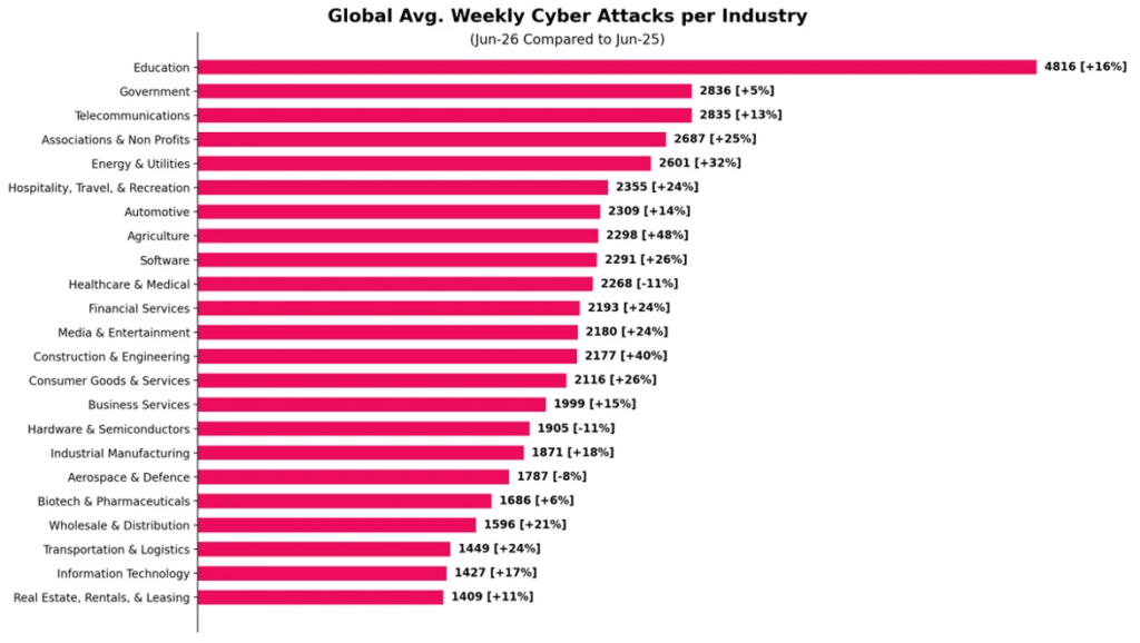 The Gentlemen: Inside the New No. 1 Hacker Group 1 Image: Average weekly number of global cyberattacks by sector in June 2026 compared with June 2025. (Image source: Check Point)
