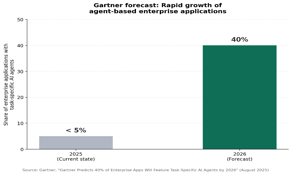 Figure 2: According to Gartner, the share of enterprise applications with task-specific AI agents is set to grow eightfold, from under 5 percent (2025) to 40 percent (2026). Source: Gartner (August 2025).