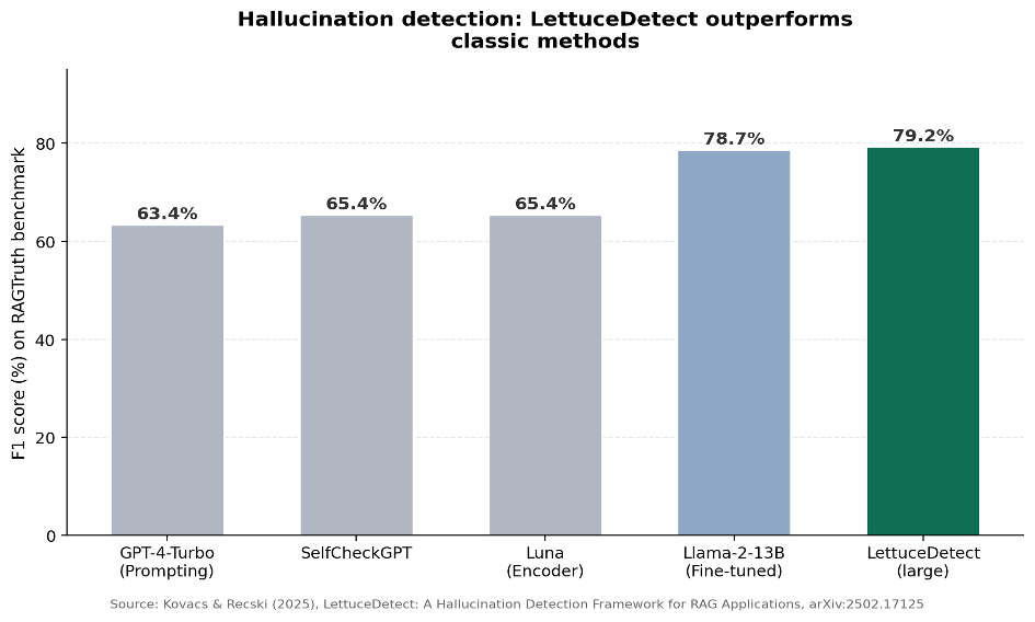 Figure 1: On the RAGTruth benchmark, LettuceDetect achieves the highest F1 score of all compared methods, outperforming both classic prompting approaches and the previous encoder model, Luna. Source: Kovacs & Recski (2025).