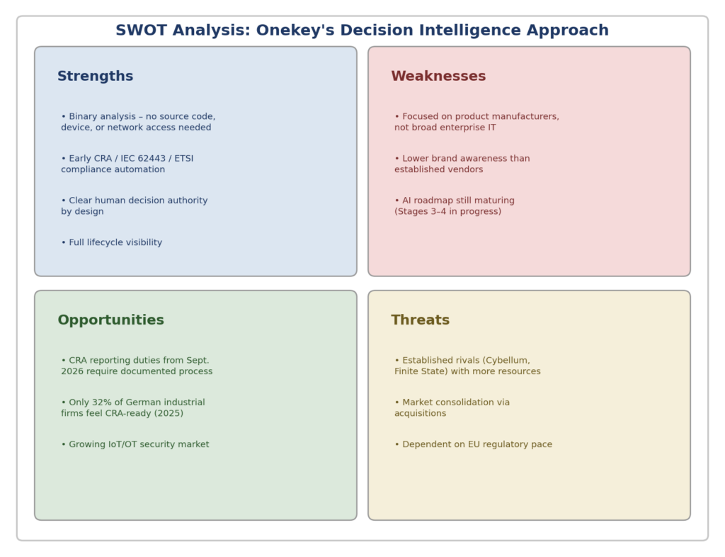 Decision Intelligence: From Data to Decision 3 Figure 3: SWOT analysis of Onekey's Decision Intelligence approach within its competitive environment.