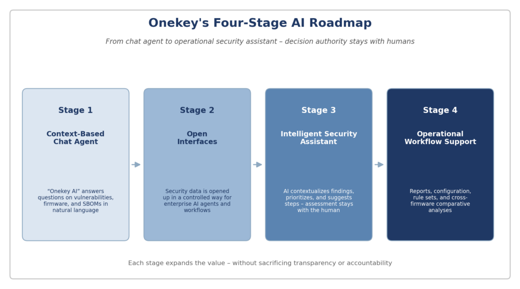 Decision Intelligence: From Data to Decision 2 Figure 2: Onekey's four-stage AI roadmap — from chat agent to operational security assistant.