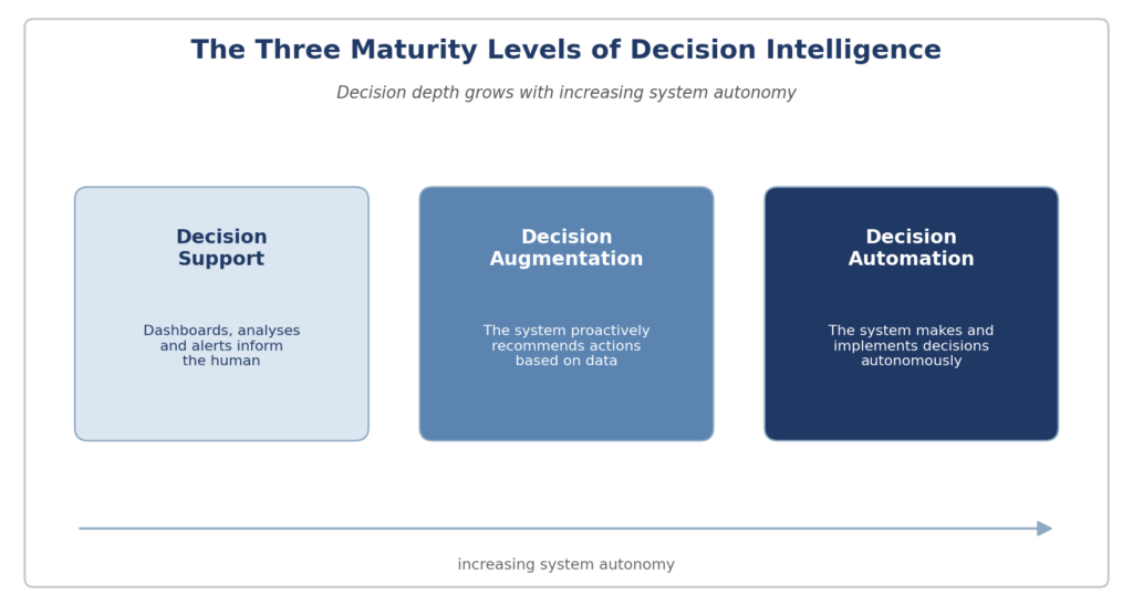 Decision Intelligence: From Data to Decision 1 Figure 1: The three maturity levels of Decision Intelligence — from information to autonomous action.