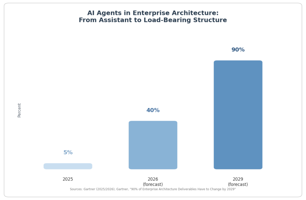 Figure 1: According to Gartner, the share of AI-powered agents in enterprise applications and architecture deliverables is growing rapidly. (Sources: Gartner Predicts 2026, Gartner Hype Cycle for Enterprise Architecture 2026.)