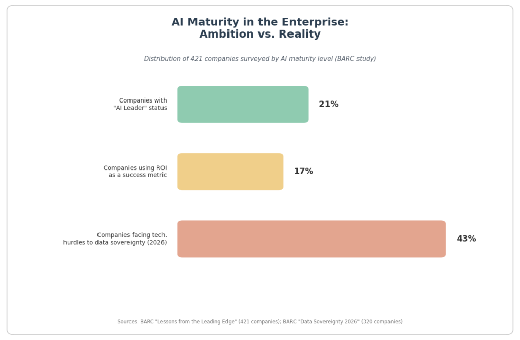 Figure 2: There is a gap between ambition and execution — few companies achieve genuine AI maturity. (Sources: BARC Lessons from the Leading Edge, BARC Data Sovereignty 2026.)