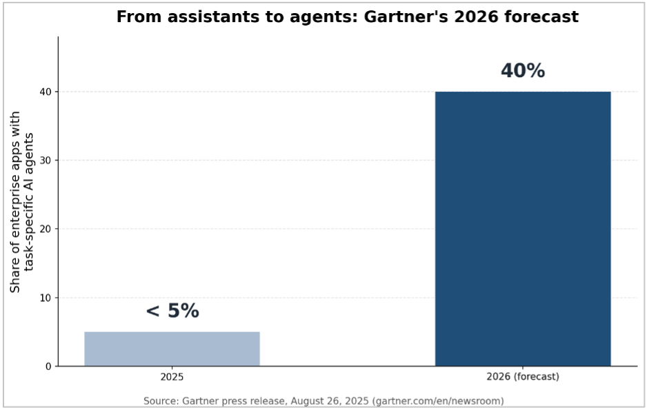 New AI Agents 2026: Ox Alpha, Agent 365, Gemini Spark Tested 1 Image 1: Within a single year, the share of enterprise applications with task-specific AI agents is set to multiply from under 5 to 40 percent. (Source: Gartner press release, August 26, 2025.)