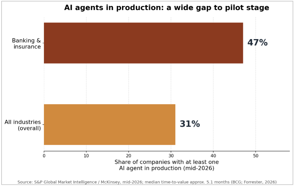 New AI Agents 2026: Ox Alpha, Agent 365, Gemini Spark Tested 2 Image 2: In particularly data-driven industries such as banking and insurance, production use of AI agents is already significantly further along than the cross-industry average. (Source: S&P Global Market Intelligence / McKinsey, as of mid-2026.)
