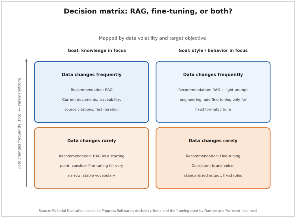 RAG or Fine-Tuning: The Practical Test 1 Figure 1: Decision matrix for RAG, fine-tuning, or a combination of both, mapped by data volatility and target objective.