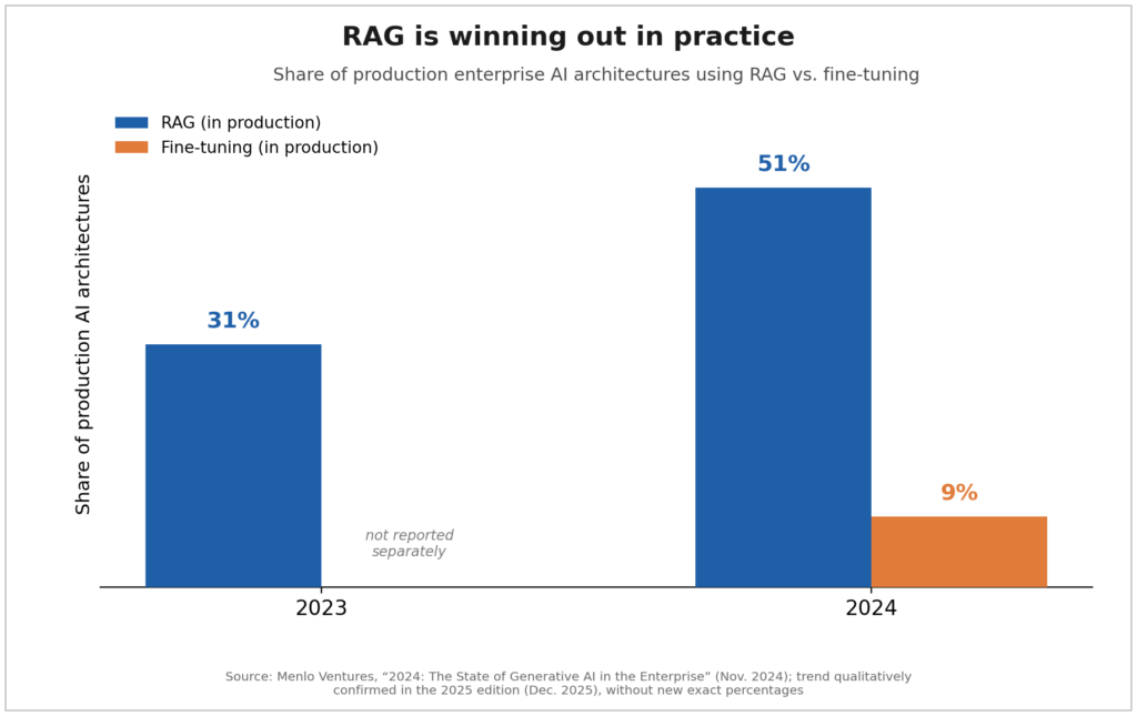 RAG or Fine-Tuning: The Practical Test 2 Figure 2: Growing lead of RAG over fine-tuning in production enterprise AI architectures between 2023 and 2024. The 2025 Menlo Ventures edition confirms the trend qualitatively without new exact percentages.