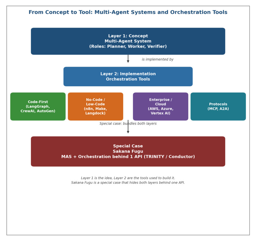 Figure 1: Multi-agent systems are the conceptual layer, orchestration tools the implementation layer. Sakana Fugu packages both layers behind a single API. Own illustration.