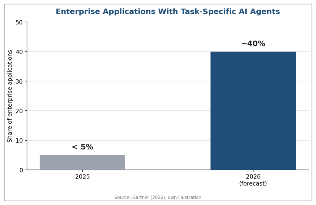 Figure 2: According to Gartner, the share of enterprise applications with task-specific AI agents is set to rise from under 5 percent in 2025 to 40 percent in 2026. Source: Gartner, own illustration.