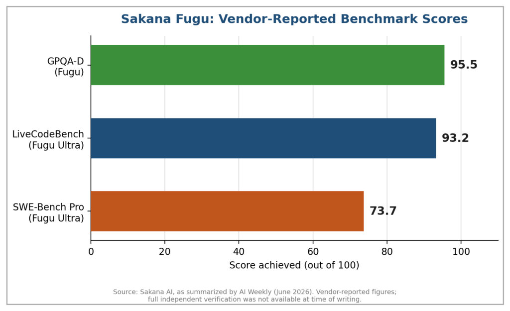 Figure 3: Benchmark results reported by Sakana AI for Fugu and Fugu Ultra. These are vendor figures; full independent verification was not available at the time of writing. Source: Sakana AI, as summarized by AI Weekly, own illustration.