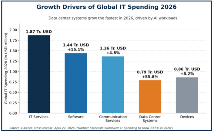 Technical Debt Curbs AI Investment 1 Figure: Within Gartner's 2026 IT spending forecast, data center systems grow the fastest, up 55.8 percent. (Source: Gartner, press release, April 22, 2026.)