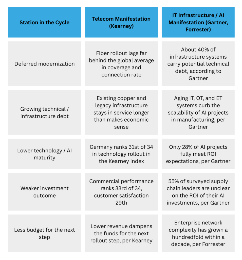 Technical Debt Curbs AI Investment 2 The Five Stations of the IT Cycle at a Glance